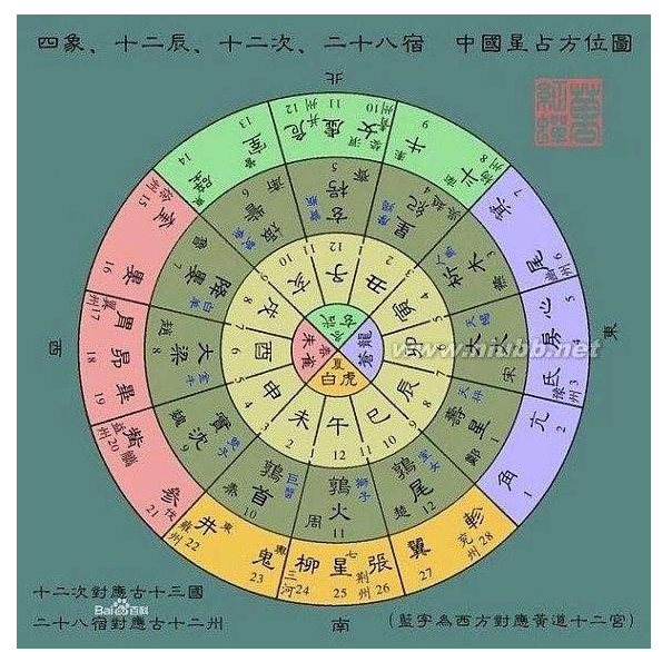 四象十二辰十二次二十八宿中国星占方位图