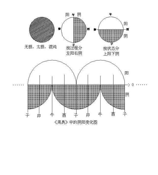 太极阴阳及阴阳变化图