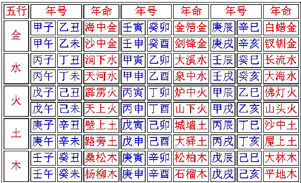 六十甲子五行分类表