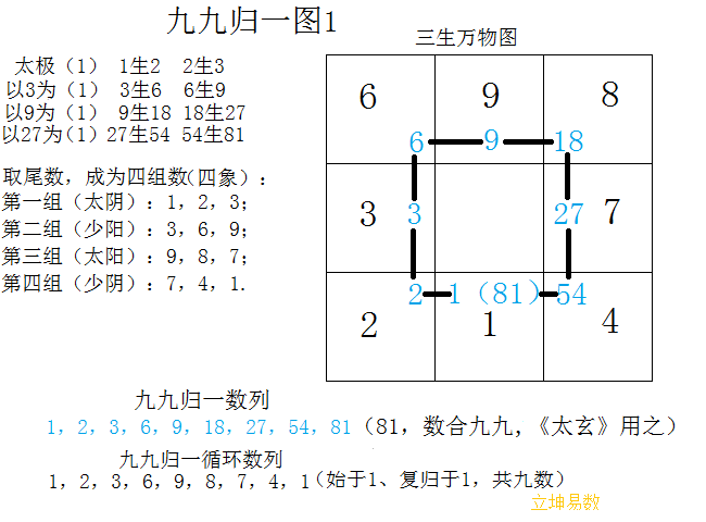 易经九九归一图