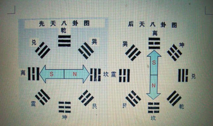 先天八卦又称伏羲八卦,传说是由距今七千年的伏羲氏观物取象的所作.