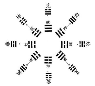 圖示方式,將下圖左圖順時針扭轉90度為右圖即為我們所熟知的後天八卦